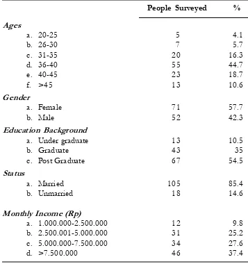 Table 3. Respondents Profile
