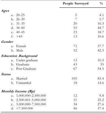 Table 3. Respondents Profile