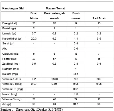 Tabel 1.  Kandungan dan komposisi buah tomat tiap 100 gram bahan 