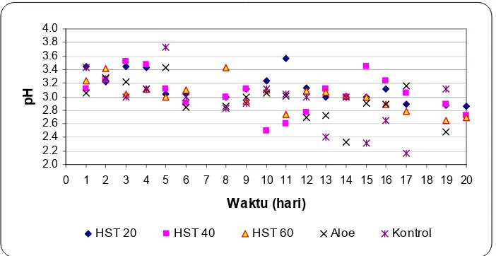 Gambar 13. Perubahan pH tanpa perlakuan, dengan heat shock dan Aloe vera pada suhu 5 0 C selama penyimpanan
