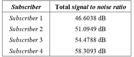 Tabel 4.1 Hasil pengujian total signal to noise ratio 