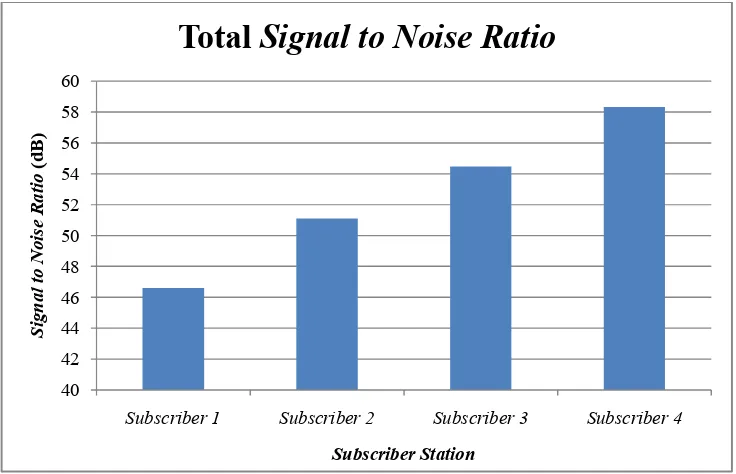 Gambar 4.1 Grafik total signal to noise ratio 
