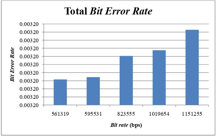 Tabel 4.2 Hasil pengujian total bit error rate 