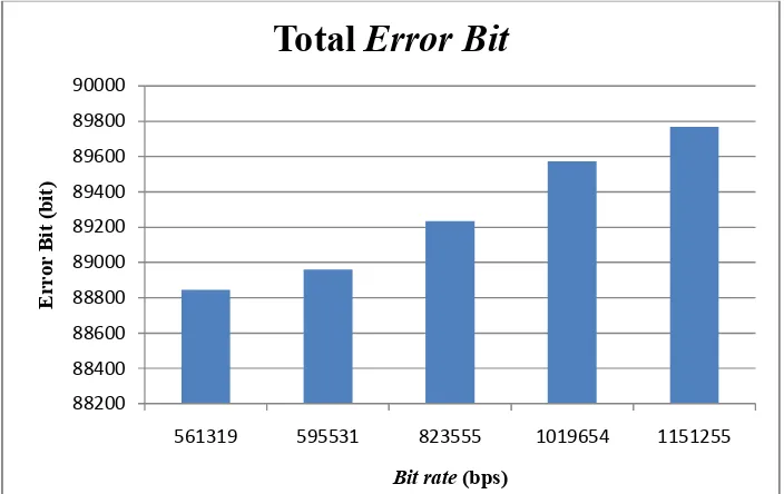 Tabel 4.3 Hasil pengujian total error bit
