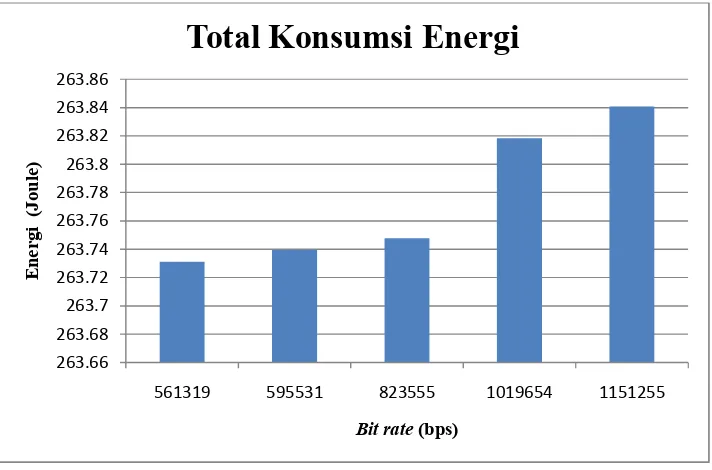 Tabel 4.4 Hasil pengujian konsumsi energi 