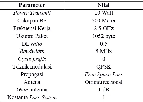 Tabel 3.1 Parameter jaringan Wimax 