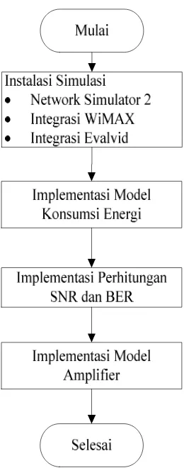 Gambar 3.2 Diagram alir rancangan sistem 