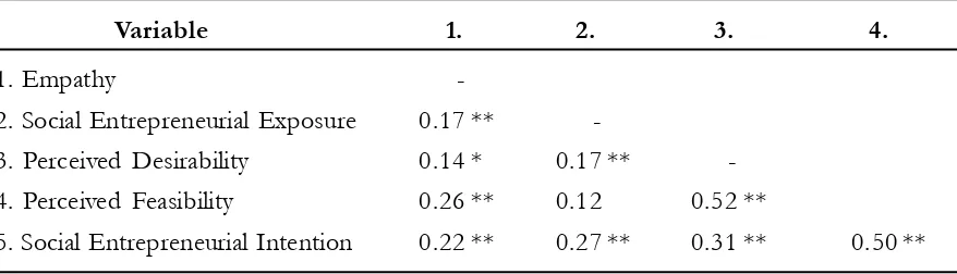 Table 2. Descriptive Analysis of  All Variables