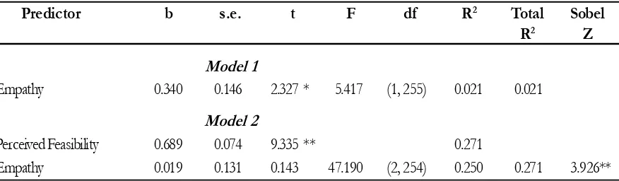 Table 4. Summary of  Hypothesis Tests