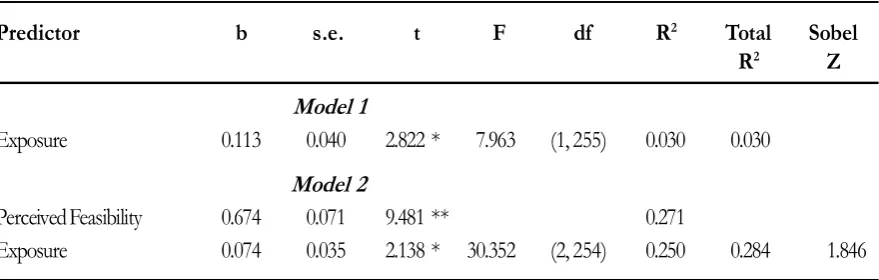 Table 5c. Mediating Effect of  Perceived Feasibility on Exposure-Perceived DesirabilityRelationship