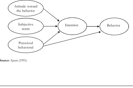 Figure 1. The Theory of  Planned Behavior