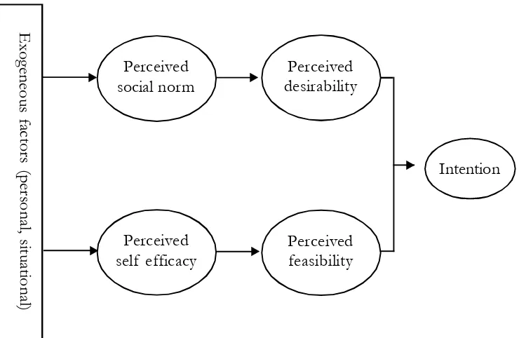 Figure 2. Entrepreneurial Potential Model