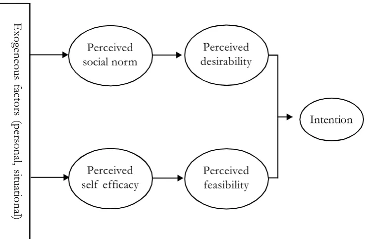 Figure 2. Entrepreneurial Potential Model