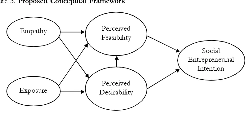 Figure 3. Proposed Conceptual Framework