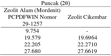Tabel 2  Puncak XRD zeolit alam mordenit dan zeolit Cikembar setelah aktivasi 