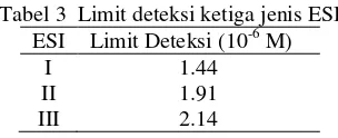 Tabel 3  Limit deteksi ketiga jenis ESI 