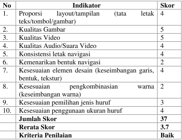 Tabel 8. Data Hasil Penilaian Aspek Desain Antarmuka(Interface Design) oleh Dosen Ahli Media PembelajaranTahap I