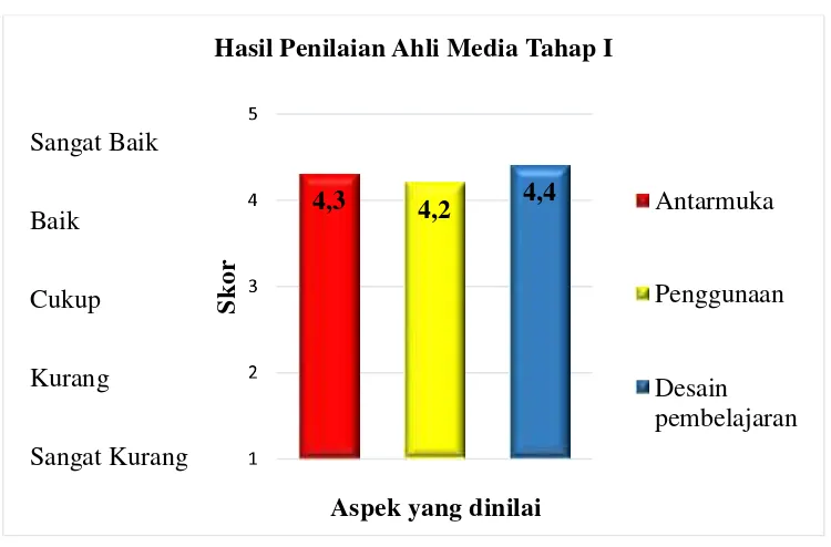 Tabel 11. Data Hasil Penilaian Multimedia