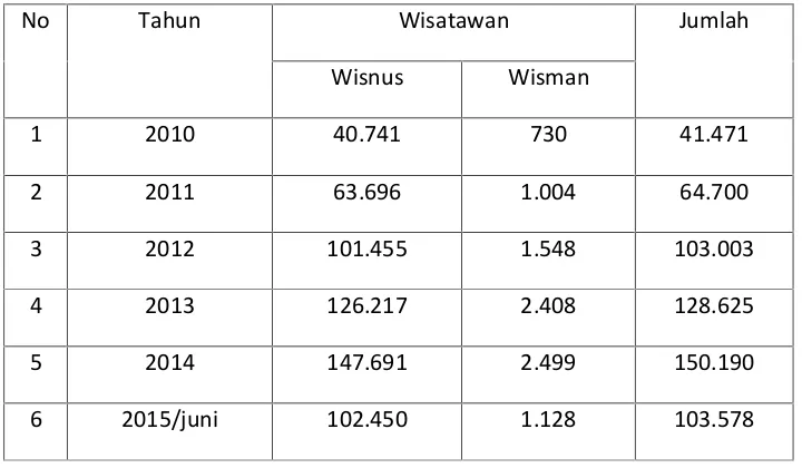 Tabel 1. Data Pengunjung Museum Gunung Api Merapi 2010-2015