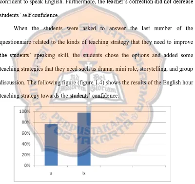 Figure 1.4 The students’ confidence to speak English