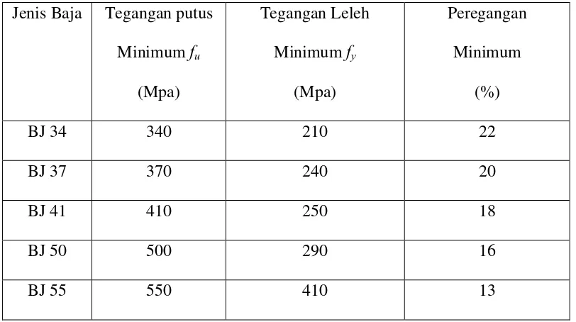 Tabel II.5 Sifat-safat baja (Gambhir, 2004) 