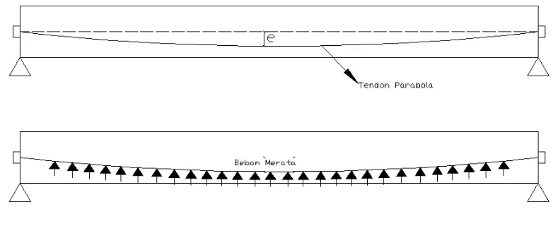 Gambar II.4 Balok Prategang Dengan Tendon Parabola (T.Y. Lin & Ned H. Burns,1997) 