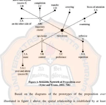 Figure 1. Semantic Network of Preposition  over (Tyler and Evans, 2001: 746) 