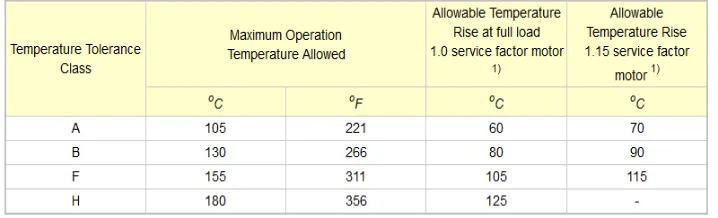 Tabel 1. Sistem Isolasi menurut Suhu Operasi Maksimum 