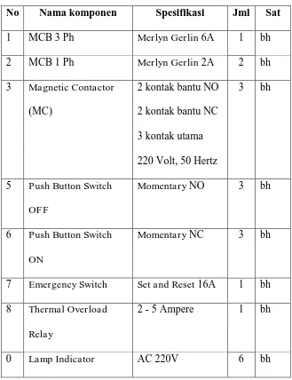 Tabel 3. Kebutuhan Bahan Praktik Trainer Pengendali Motor Listrik 