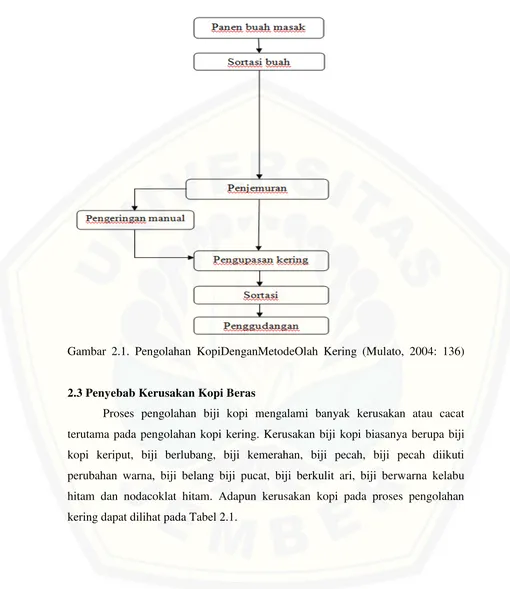 Gambar 2.1. Pengolahan KopiDenganMetodeOlah Kering (Mulato, 2004: 136) 