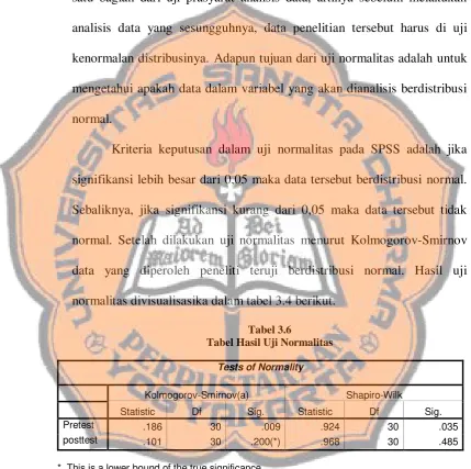 Tabel 3.6 Tabel Hasil Uji Normalitas 