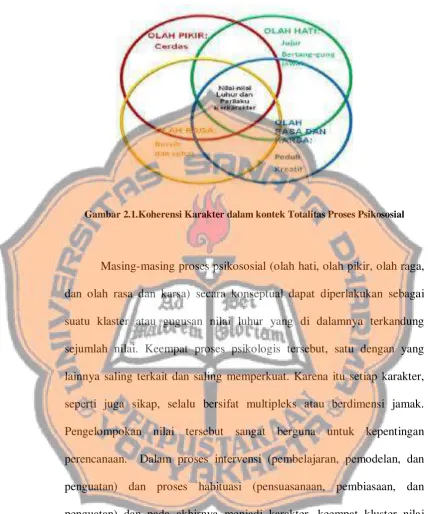 Gambar 2.1.Koherensi Karakter dalam kontek Totalitas Proses Psikososial 