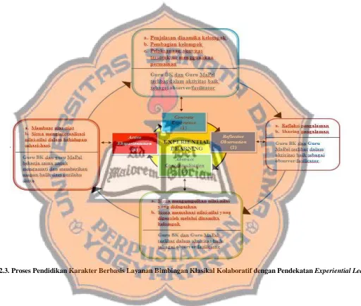 Gambar 2.3. Proses Pendidikan Karakter Berbasis Layanan Bimbingan Klasikal Kolaboratif dengan Pendekatan Experiential Learning