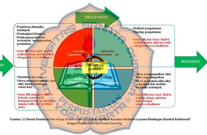 Gambar 3.1 Desain Penelitian One-Group Pretest-Posttest Design Pendidikan Karakter Berbasis Layanan Bimbingan Klasikal Kolaboratif dengan Pendekatan Experiential Learning