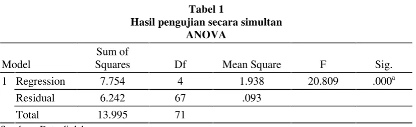 Tabel 1Hasil pengujian secara simultan