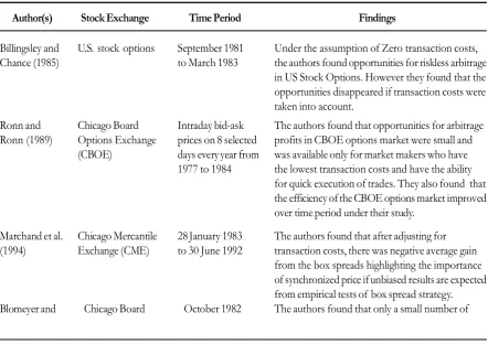 Table 1. Summary of  Literature reviewed on Box-Spread Arbitrage Strategy