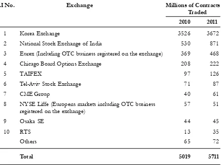 Table 2. Top 10 Exchanges Based on the Number of  Stock Index Options ContractsTraded in 2011