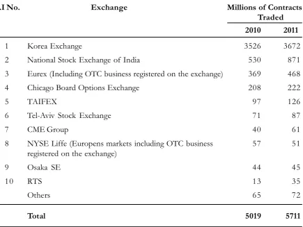 Table 2. Top 10 Exchanges Based on the Number of  Stock Index Options ContractsTraded in 2011