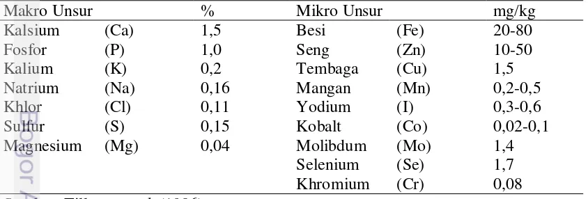Tabel 1. Kebutuhan dan Keracunan Mineral 