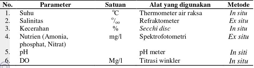 Tabel 3. Alat yang digunakan dalam pengambilan parameter kualitas perairan. 