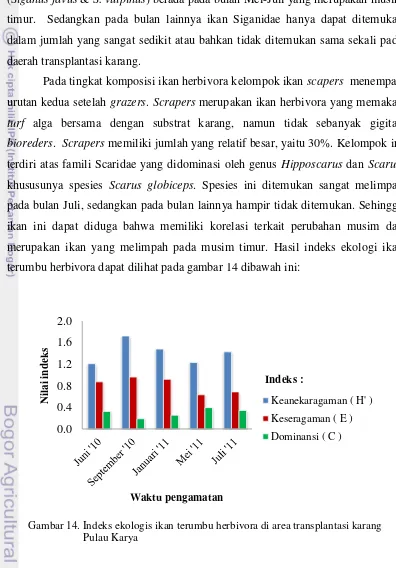 Gambar 14. Indeks ekologis ikan terumbu herbivora di area transplantasi karang 
