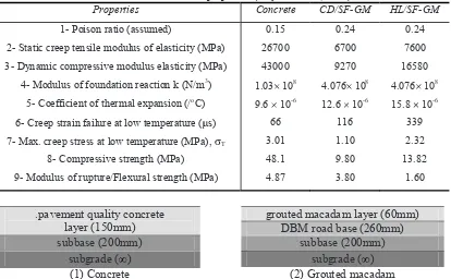 Table 1. Pavement material properties (Setyawan et al, 2003) 