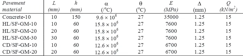 Table 3. Typical values of frictional restraint and restrained length change 