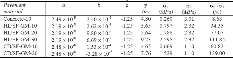 Table 5. Parameters used for calculating the foundation restraint stress 