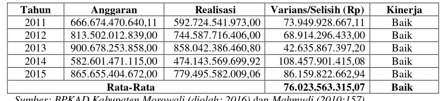 Tabel 4.8 Perhitungan Varians Belanja Daerah Kabupaten Morowali Tahun Anggaran 2011-2015 