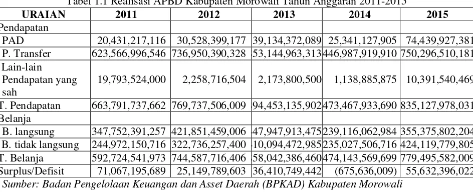 Tabel 1.1 Realisasi APBD Kabupaten Morowali Tahun Anggaran 2011-2015 