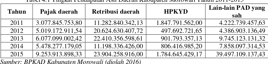 Tabel 4.1 Tingkat Pendapatan Asli Daerah Kabupaten Morowali Tahun 2011-2015 