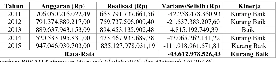 Tabel 4.2 Tingkat Belanja Daerah Kebupaten Morowali Tahun 2011-2015 