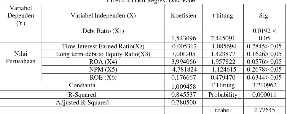 Tabel 4.4 Hasil Regresi Data Panel 
