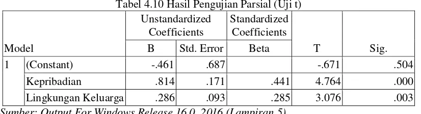 Tabel 4.10 Hasil Pengujian Parsial (Uji t) 